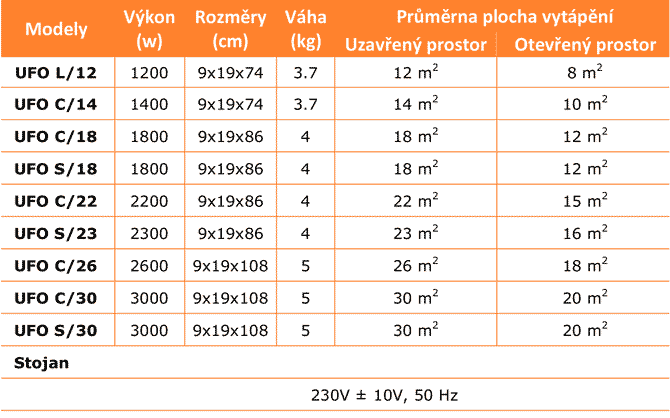 Přehledová tabulka výkonů infrazářičů UFO